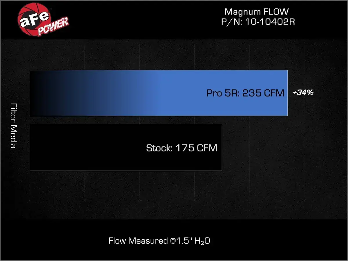 aFe 10-10402R aFe MagnumFLOW Pro 5R OE Replacement Filter 13-18 Audi S7 V8-4.0L (tt) thumbnail 5