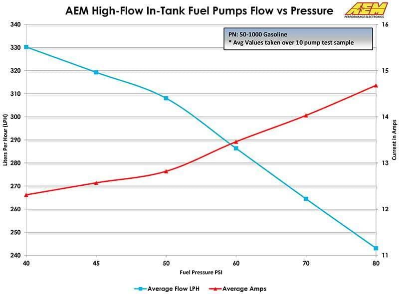 AEM 50-1000 AEM 340LPH In Tank Fuel Pump Kit thumbnail 14