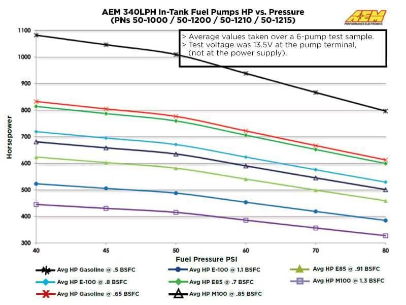 AEM 50-1215 AEM 340LPH 65mm Fuel Pump Kit w/ Mounting Hooks - Ethanol Compatible thumbnail 9