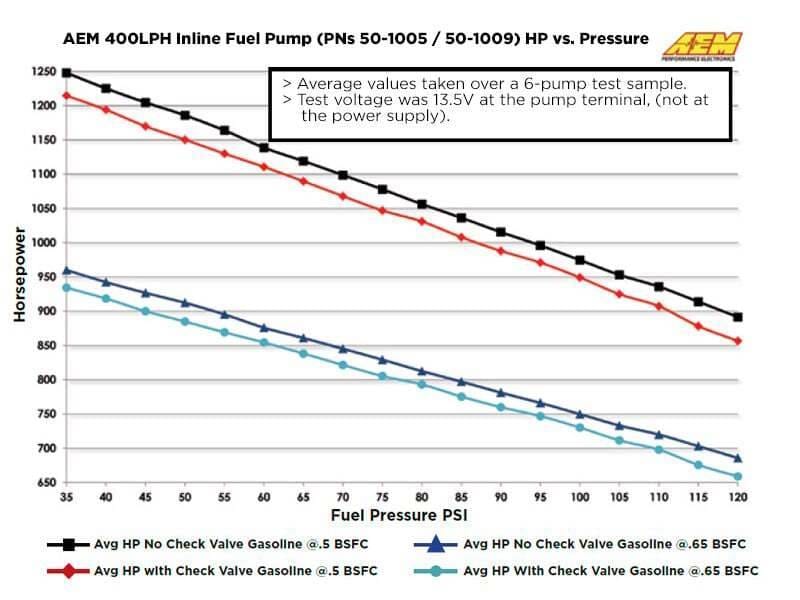 AEM 50-1005 AEM 400LPH High Pressure Fuel Pump -6AN Female Out, -10AN Female In thumbnail 10