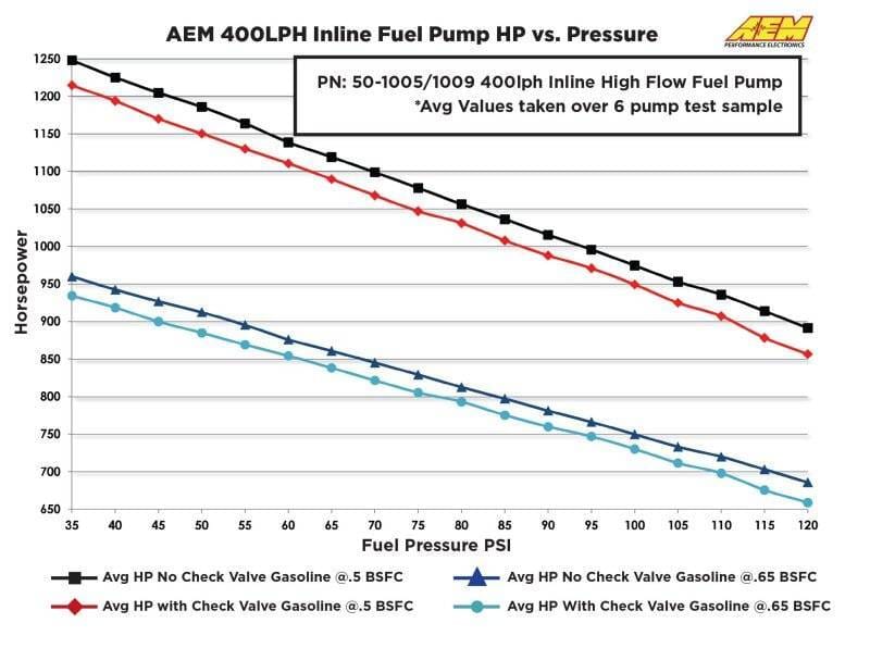 AEM 50-1005 AEM 400LPH High Pressure Fuel Pump -6AN Female Out, -10AN Female In thumbnail 16