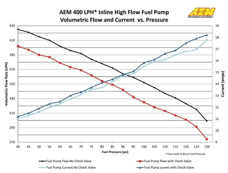 AEM 50-1005 AEM 400LPH High Pressure Fuel Pump -6AN Female Out, -10AN Female In thumbnail 17