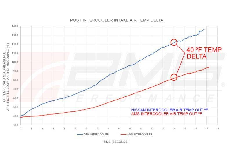 AMS ALP.28.09.0001-1 AMS Performance 2017+ Infinti Q50/Q60 VR30 Intercoolers thumbnail 13