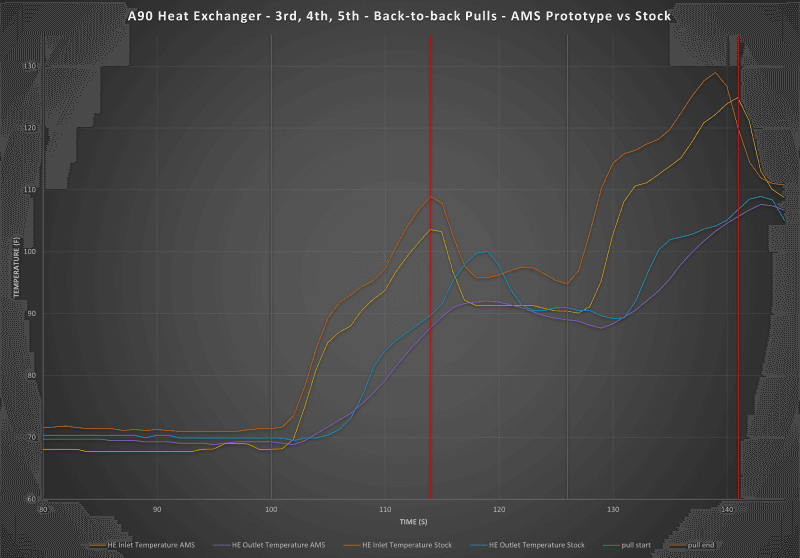 AMS AMS.51.02.0001-1 AMS Performance 2019+ BMW M340i B58 Heat Exchanger thumbnail 6