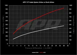HJQF CI100063 APR PEX Open Intake System - 1.0T/1.5T EA211 MQB - Fits 2022-2026 Volkswagen Jetta, Taos