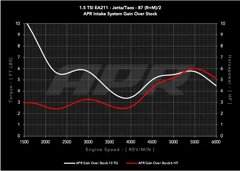 HJQF CI100063 APR PEX Open Intake System - 1.0T/1.5T EA211 MQB - Fits 2022-2026 Volkswagen Jetta, Taos thumbnail 11