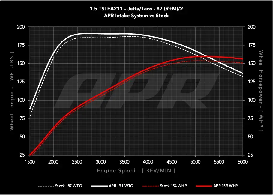 HJQF CI100063 APR PEX Open Intake System - 1.0T/1.5T EA211 MQB - Fits 2022-2026 Volkswagen Jetta, Taos thumbnail 13
