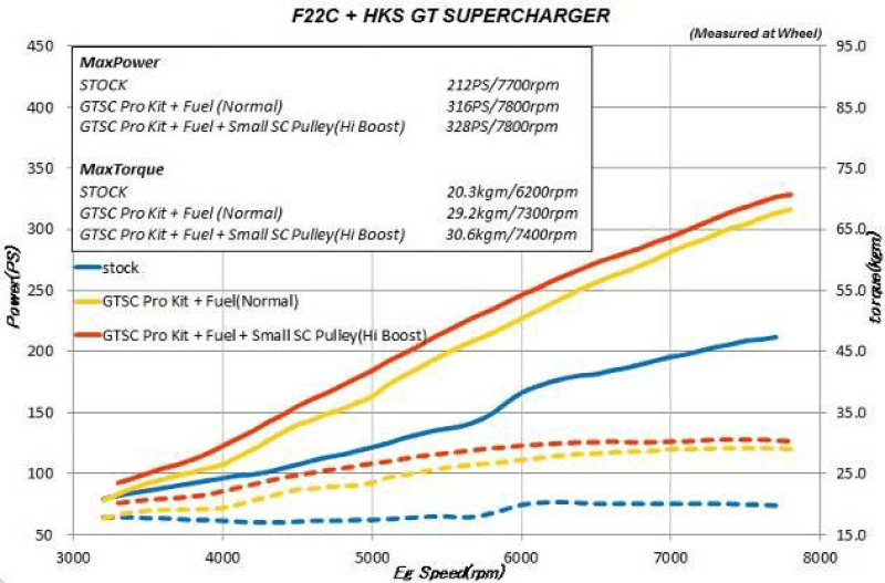 HKS 12001-AH010 HKS GT2 S/C SYSTEM PRO AP1/AP2 JDM USDM thumbnail 3