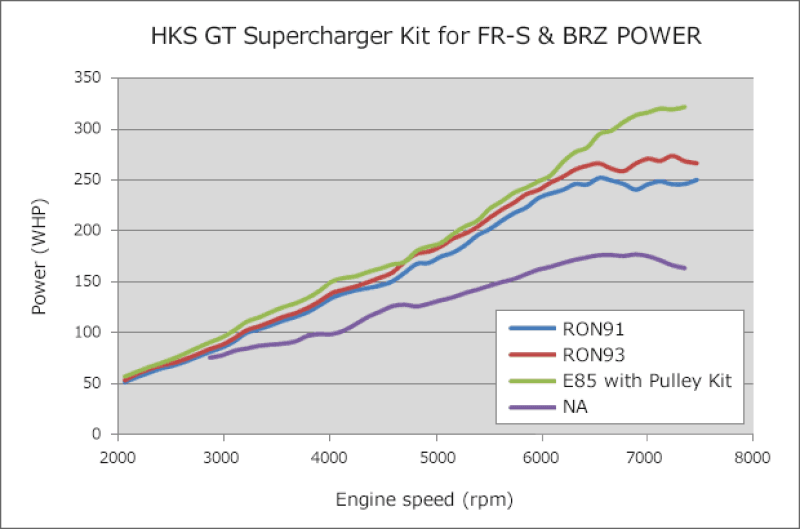 HKS 12001-KT004A HKS GT2 S/C SYSTEM W/ ECU PACKAGE (2013-2016) FR-S/86/BRZ thumbnail 2