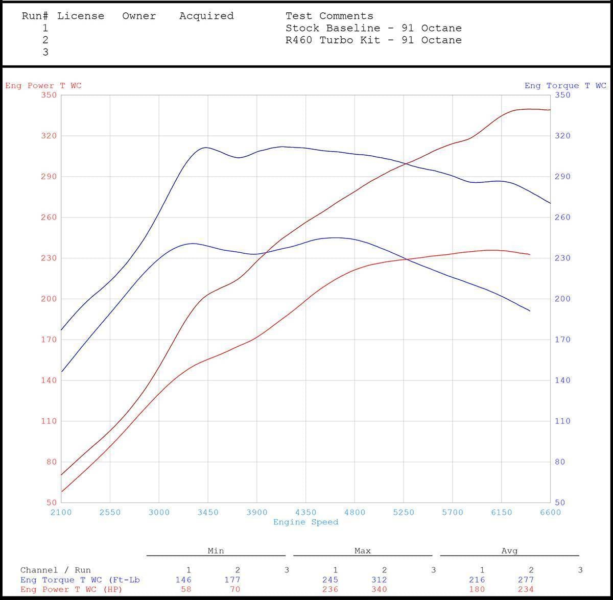 034Motorsport R460 Hybrid Turbocharger System for 8V Audi S3, MK3 TTS & MK7 VW Golf R 2.0T Gen3 MQB 034-145-1017 thumbnail 6
