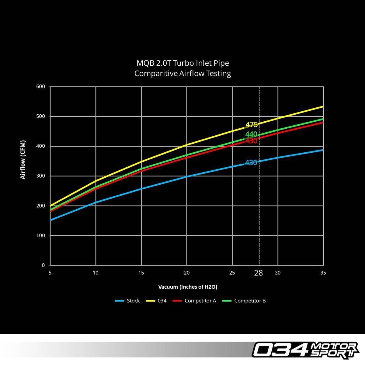 034MOTORSPORT MQB INSUCTION BUNDLE FOR AUDI 8V A3/S3, 8S TT/TTS, AND VW MKVII GOLF/GOLF R/GTI 034-108-3028 thumbnail 9