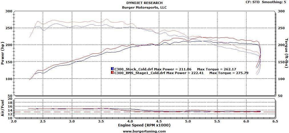 BMS Stage 1 BETA Tuner for W205 Mercedes C200, C250 & C300 thumbnail 2