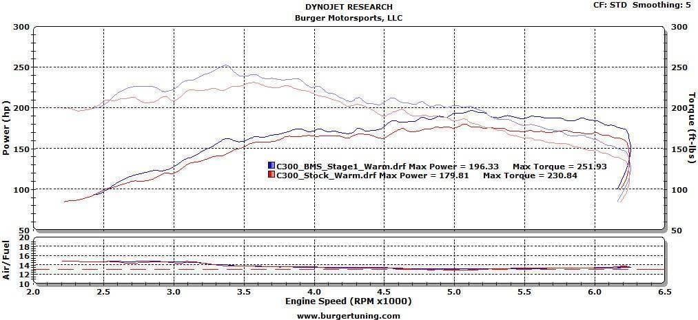 BMS Stage 1 BETA Tuner for W205 Mercedes C200, C250 & C300 thumbnail 3