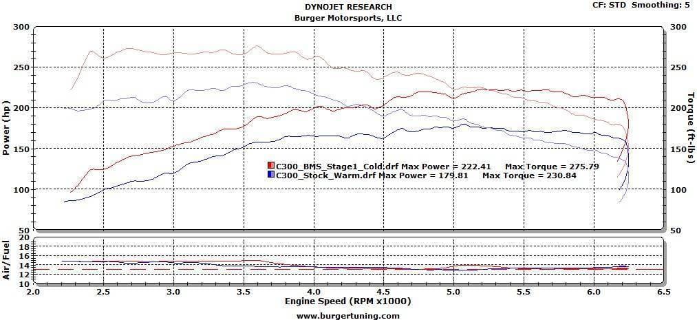BMS Stage 1 BETA Tuner for W205 Mercedes C200, C250 & C300 thumbnail 4