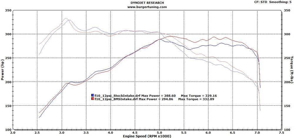 Burger Motorsport Performance Intake Kit for BMW F10 N55 thumbnail 7