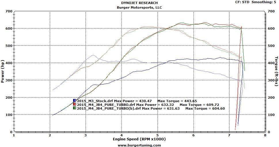 Burger Motorsports S55 JB4 Tuner for 2015+ BMW M3 / M4 thumbnail 7