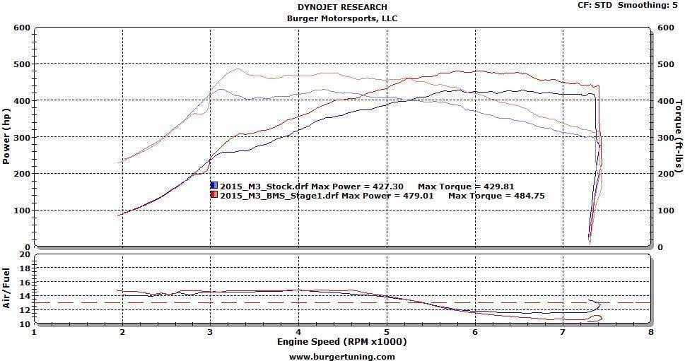 Burger Motorsports S55 JB4 Tuner for 2015+ BMW M3 / M4 thumbnail 5