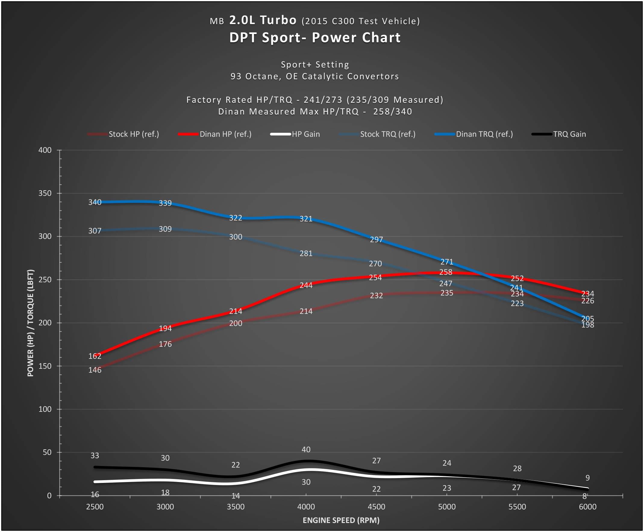 GFBV D440-0034 DINANTRONICS Sport Performance Tuner - 2014-2020 Mercedes-Benz C300/E300/CLA250; DINANTRONICS Sport Performance Tuner - 2015-2020 Mercedes-Benz GLA250/GLC300; DINANTRONICS Sport Performance Tuner - 2016-2020 Mercedes-Benz Metris/SL... thumbnail 10