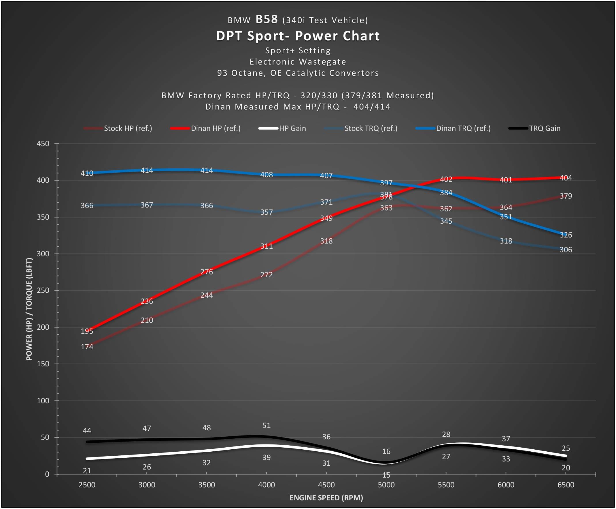 GFBV D440-0047 DINANTRONICS Sport Performance Tuner for BMW/Toyota B46/B48 and B58 Engines - Fits select 2016-2026 BMW models thumbnail 5