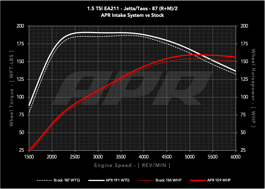 HJQF CI100063 APR PEX Open Intake System - 1.0T/1.5T EA211 MQB - Fits 2022-2026 Volkswagen Jetta, Taos thumbnail 4