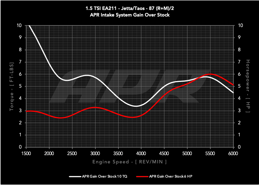 HJQF CI100063 APR PEX Open Intake System - 1.0T/1.5T EA211 MQB - Fits 2022-2026 Volkswagen Jetta, Taos thumbnail 6