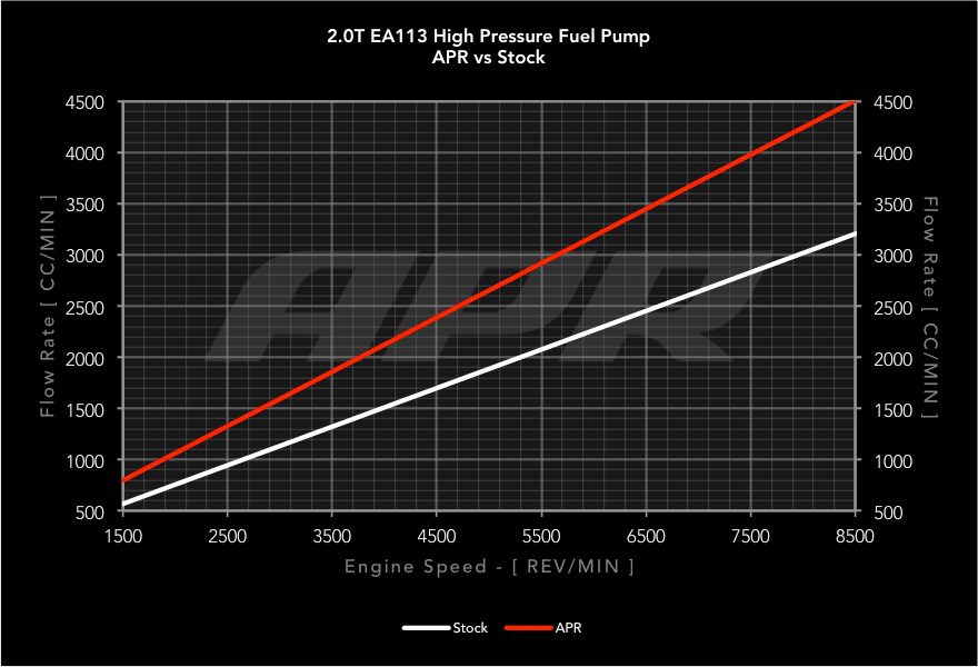 HJQF MS100016 APR High Pressure Fuel Pump - 2.0T EA113 - Fits select 2005-2016 Volkswagen, Audi applications thumbnail 8