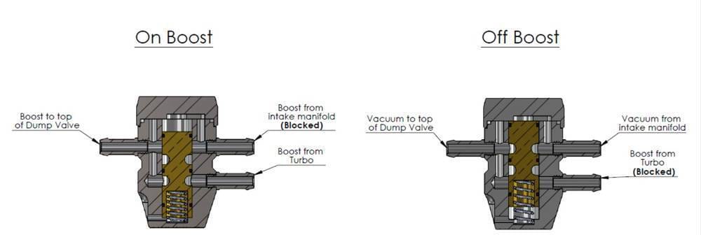 Forge Intake Pressure Compensation Valve thumbnail 5