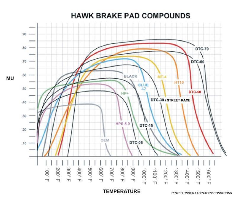 Hawk Performance kHB497G.776 Hawk Performance 05-06 Mercedes-Benz S500/S430/E500 4Matic DTC-60 Front Race Brake Pads thumbnail 2